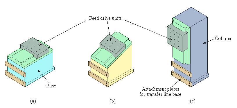Standard Feed Units used with In-Line or Rotary Transfer Machines (a) Horizontal feed drive unit, (b) angular feed drive unit, and (c)