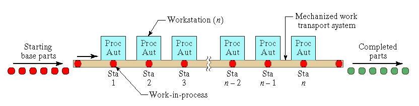 Automated Production Line General configuration of an automated production line consisting of n automated workstations that perform