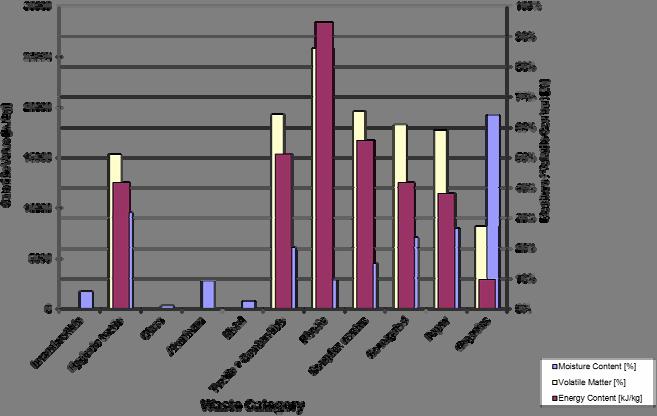 Figure 2: Mean moisture, volatile content and calorific value of each waste category of Amman City The average weight percentages of different waste categories in the different