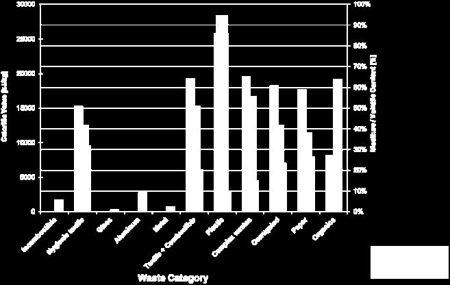 Figure 3: Waste composition of Amman City in the four different seasons Figure (4) below shows the mean weight percentages of the 13 different waste categories for the whole year