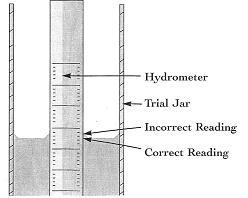 Place the hydrometer into the measuring cylinder, until it floats ; iii.