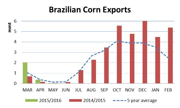 Corn Consumption: 2015/16 consumption is forecast at 57 mmt, the same as the previous year.
