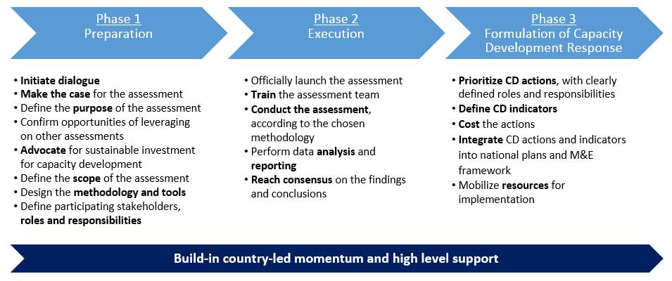 4 Capacity Assessment Process The CA process described in this guidance note consists of three phases: Phase 1: Preparation; Phase 2: Execution; Phase 3: Formulation of CD response (see Figure 4-1).