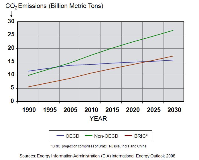 Development is a Climate Change Challenge 15 Emissions