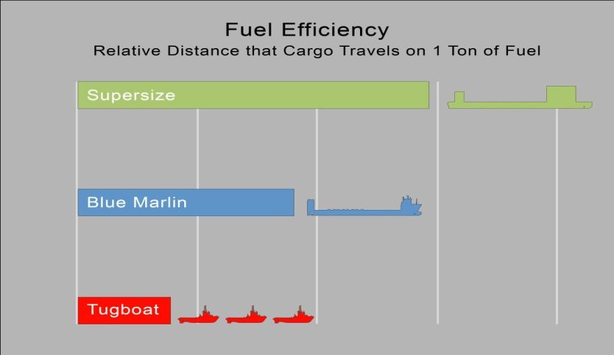 Significant fuel efficiency, improving energy