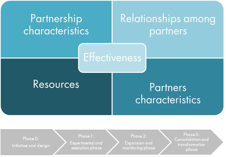 RAND Europe Figure 2 Maturity model Building a maturity model helps assess the level of maturity of the partnership in terms of: (i) where the partnership is at now; (ii) where the partners want to