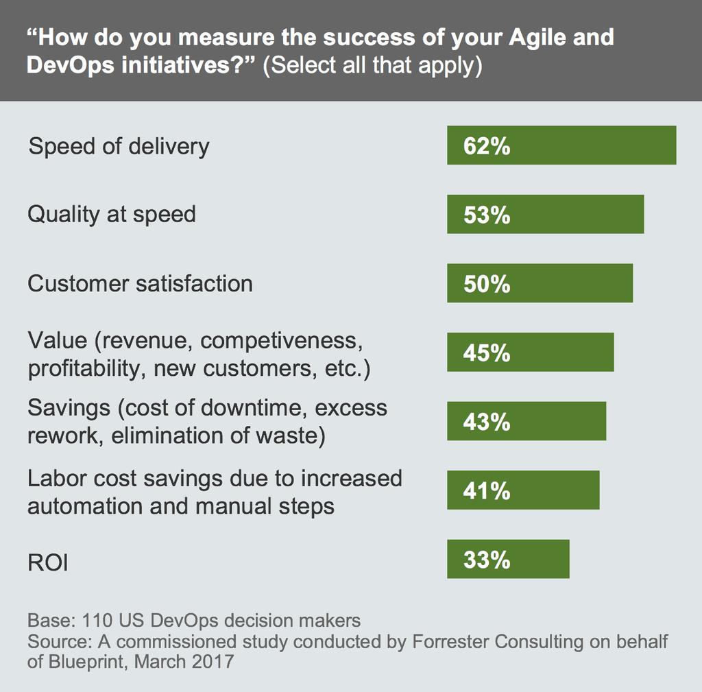 BUT THAT VALUE GOES UNMEASURED AND UNRECOGNIZED However, organizations are challenged to move beyond typical ITfocused Agile and DevOps metrics like speed and quality to