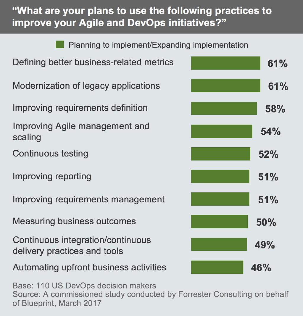 Companies Are Taking Steps To Improve Agile And DevOps Initiatives Application development and delivery professionals plan to improve their DevOps practices by: Defining better business-related