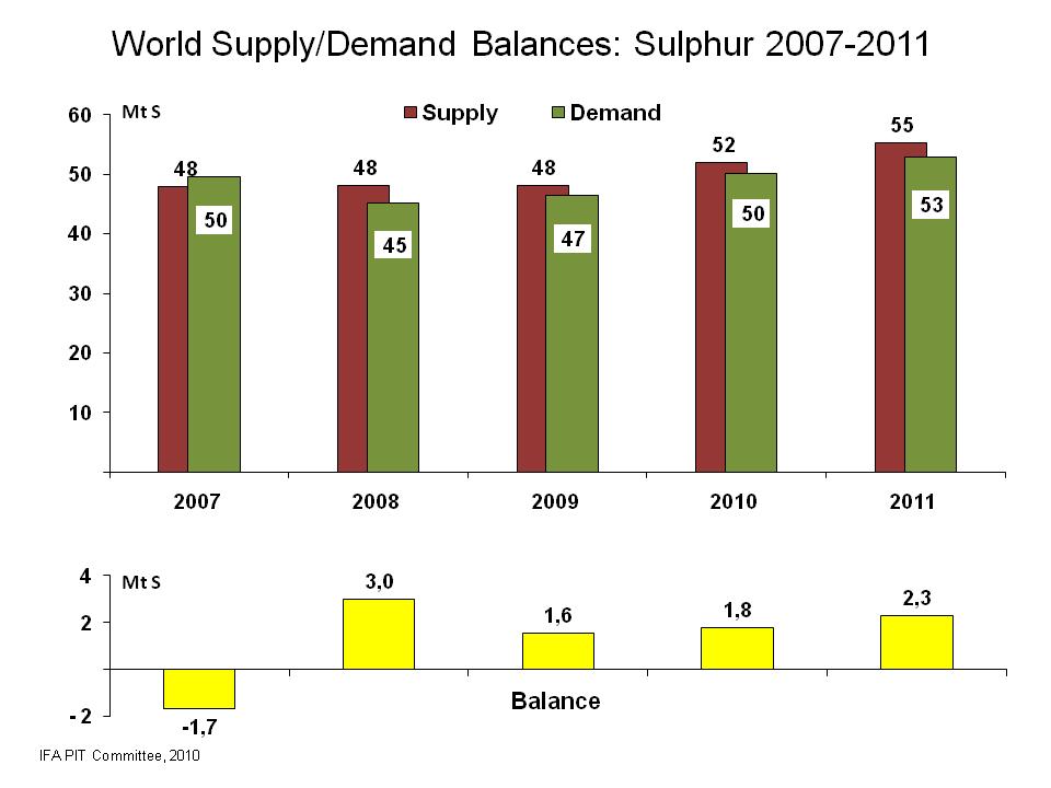 Sulphur Outlook World sulphur market conditions have improved in 2010. Global output of elemental sulphur rose by 7% to 51.9 Mt S. Demand would have shown similar growth, with a 7% increase to 50.
