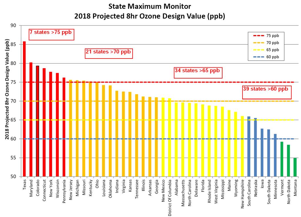 High hurdles: EPA/LADCO projections of 2018 highest ozone monitor 3-year