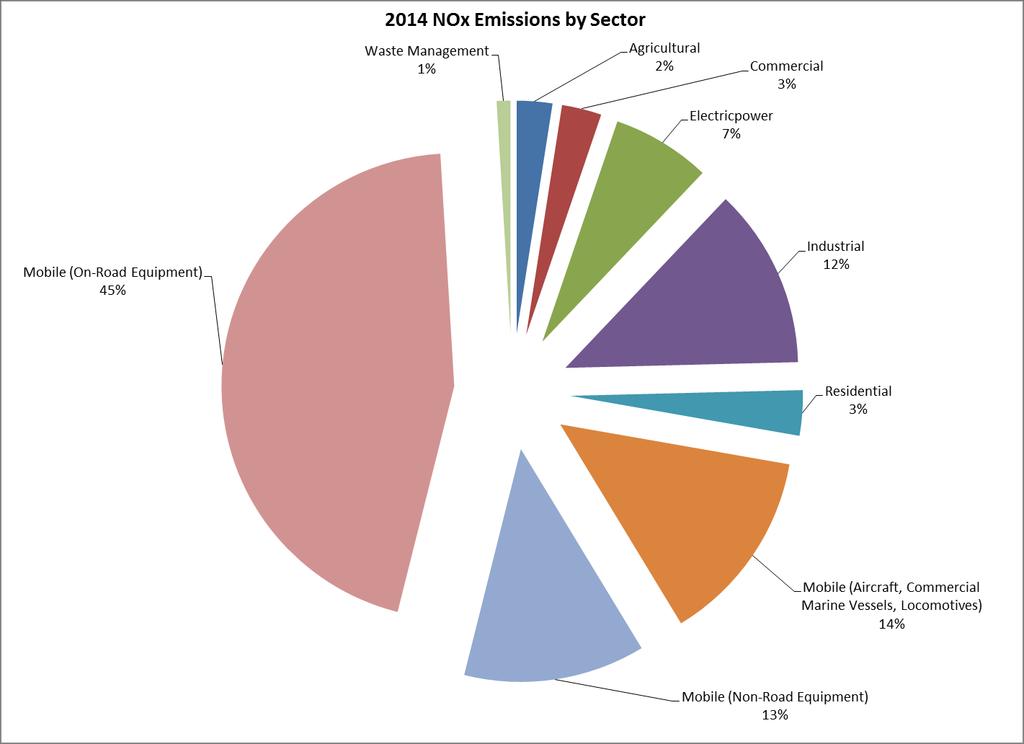 2014 NOx Emissions Profile By Sector Data