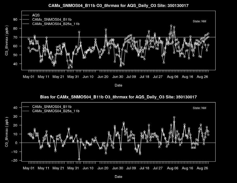 Overview of CAMx 2011 MPE Results Sunland Park MDA8 Ozone Time Series Model performance acceptable, but overall high bias for ozone Model performs well in May- June, but has high bias in July- August