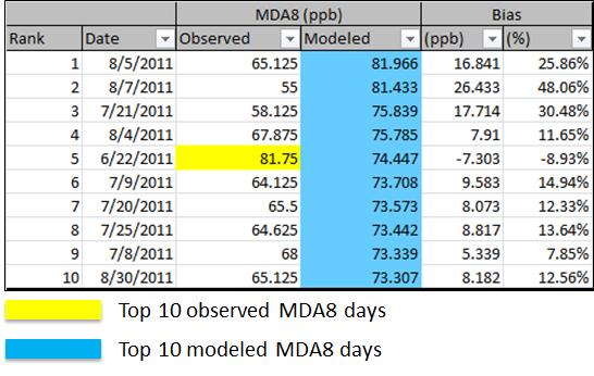 used in the RRF with ±10% MPE filter now include 4 of the 10 highest observed days at