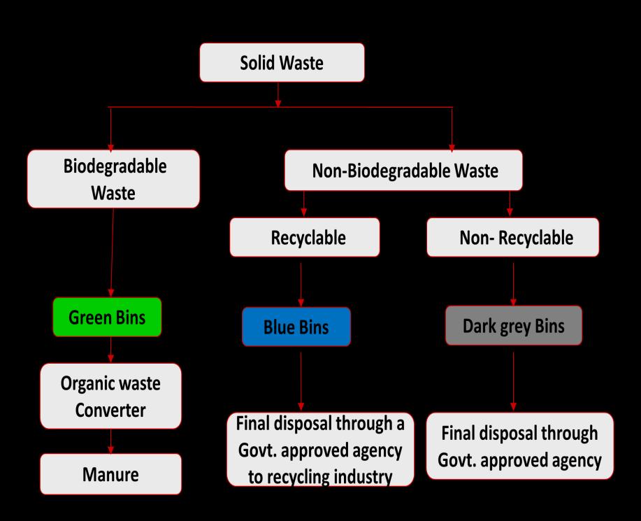 Figure 1: Waste Management Flow Diagram Disposal With regards to the disposal/treatment of waste, the management will take the services of the authorized agency for waste management and disposal of