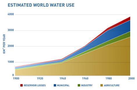 Water, unsuspected real needs 5,000 Liters per capita and per day average consumption: Drinking : 2 L Domestic uses (cleaning, watering, flushing) : 100 to 400 L Industrial products (habitats,