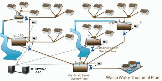Conventional and centralized wastewater treatment plants Not suitable for water reuse and nutrient recycling Coliforms are not treated enough Various reuse needs are not the same Nutrients (CO2,
