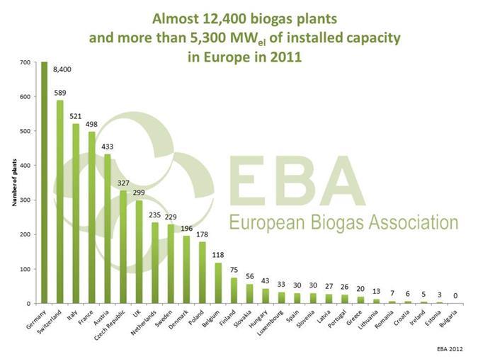 EUROPEAN BIOMETHANE MARKET Biogas Upgrading (Bio-methane) market has been growing at over 20% per annum Over 12,000 biogas plants in operation 250 plants upgrade biomethane for vehicle fuels or grid