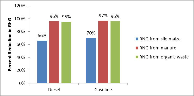 GHG REDUCTION BY USING BIOMETHANE Estimated GHG Reduction for Renewable Natural