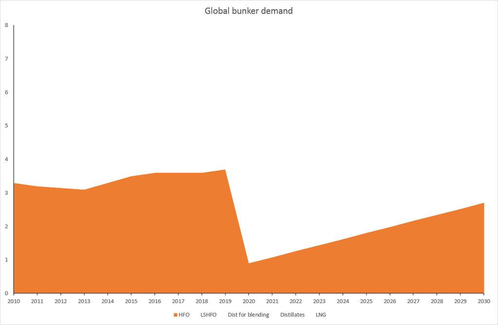 7 Global bunker demand