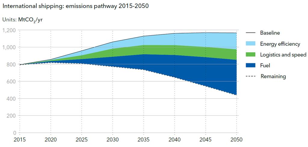 Key findings - fuel mix and CO2 emissions for the world fleet Reduction of greenhouse gas (GHG) emissions will be the main challenge for shipping in the next decades In the short term, IMO will work