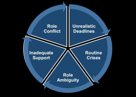 Control measures levels of autonomy over working methods, as well as pacing and timing; Peer support encompasses the degree of help and respect received from colleagues; Managerial support reflects
