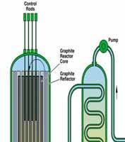 Generation IV Next Generation Nuclear Plant (NGNP) Generation IV NGNP: Advanced VHTR designed for production of hydrogen and