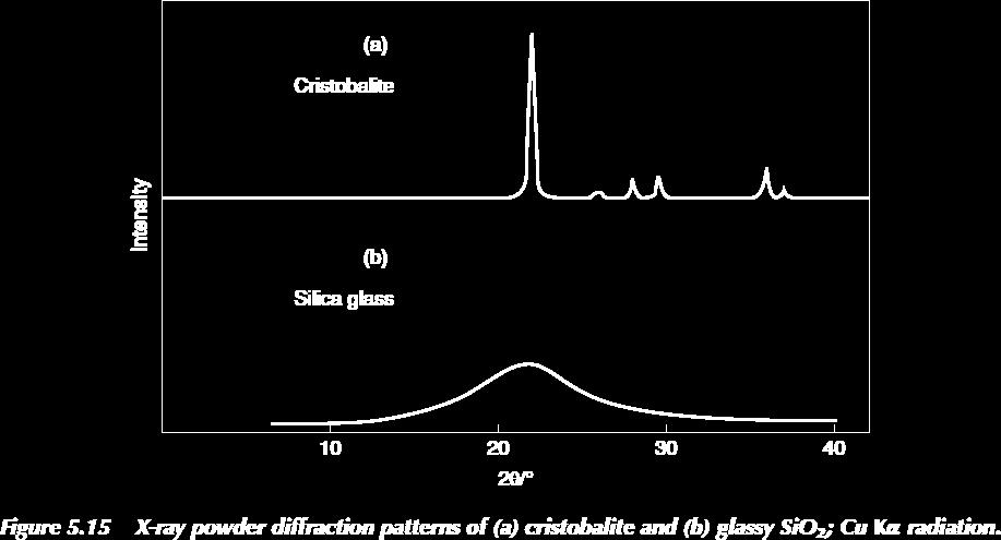 powder (right) Polycrystalline powder sample has random orientation of