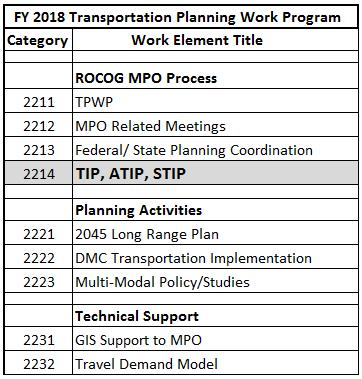 Task 2214 TIP / ATIP / STIP Anticipated 2018 Work Activities Work with TTAC and ROCOG to complete MPO federal project selection process for the next cycle of TIP/STIP preparation.