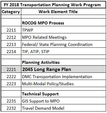 CATEGORY 2220: PLANNING ACTIVITIES OBJECTIVES: The updated Plan will have a year 2045 Horizon Year and will plan for mid and long term transportation needs within the ROCOG planning area.