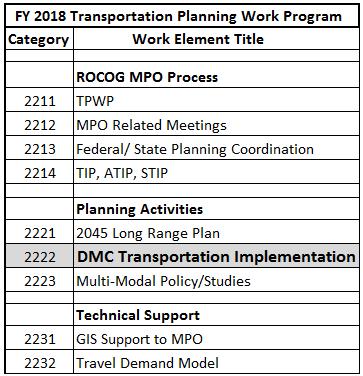 Anticipated 2019 Work Activities Continue chapter updates for the 2045 Update Perform analyses as needed to update the LRTP Task 2222 DESTINATION MEDICAL CENTER TRANSPORTATION IMPLEMENTATION
