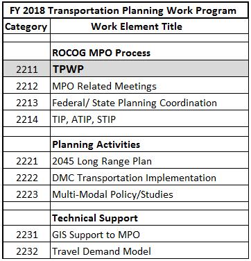 CATEGORY 2210: ROCOG MPO Process OBJECTIVES: To ensure the responsible management of federal and state planning funds distributed through the Consolidated Planning Grant (CPG); provide necessary