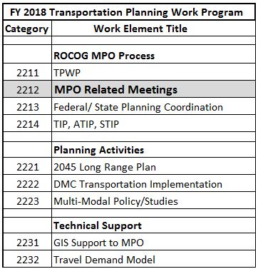 Task 2212 MPO RELATED MEETINGS Anticipated 2018 Work Activities Staff support for ROCOG and TTAC meetings. Attend ATP-6 meetings. Coordination on policy issues with other MPOs in state.