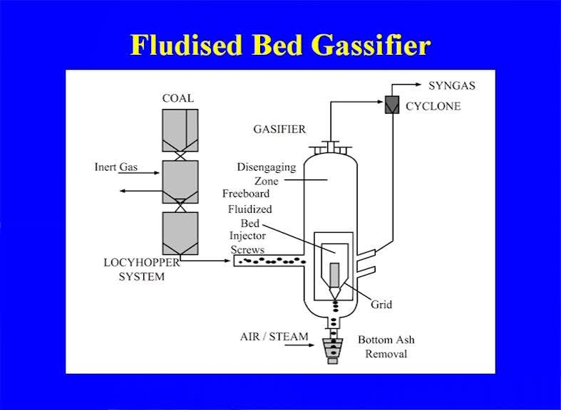This is the again another type of the fluidized bed gasifier where the fluidization is taking place and syngas after going to the cyclone where the particulate matters are separated and then the