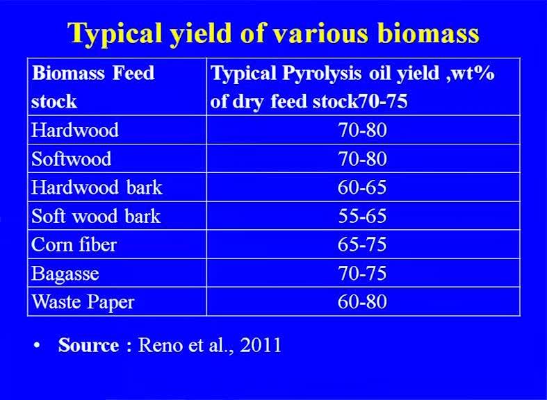 (Refer Slide Time: 46:29) So, this is the typical yield of the various biomass if you are having the pyrolysis oil.