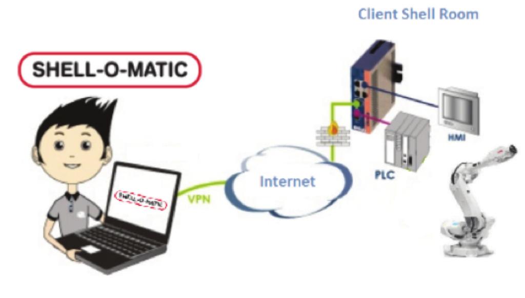 Supervisory Systems Remote access and support Remote access and support Keeping everything up and running Shell-O-Matic knows that if a cell slows down or stops, it is imperative to get it back up