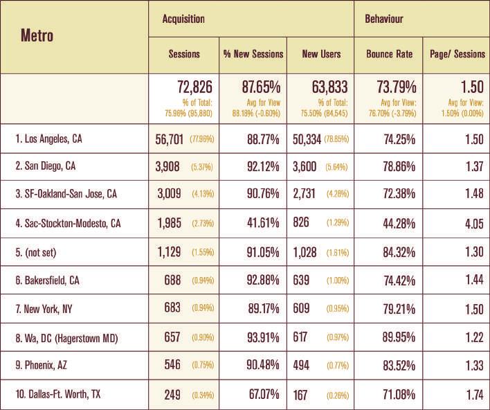 Website Metrics 11 Geo Locations Los Angeles DMA accounts for almost 77% of site traffic and continues to be a core
