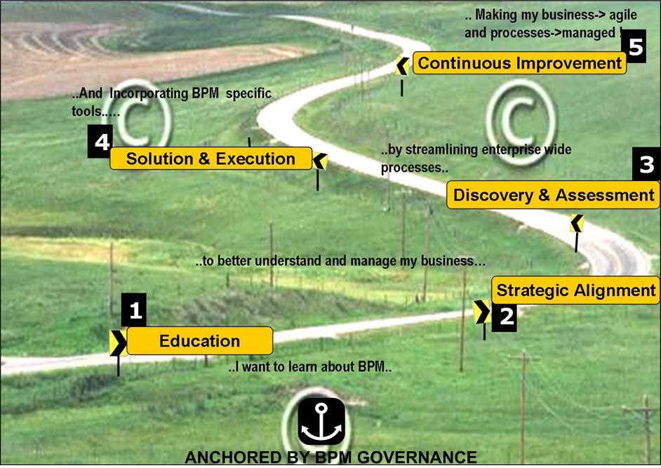 A BPM roadmap would consist of the following stages: Stage 1: Education This is the phase where the top management along with the line managers would work together getting the uninitiated well versed
