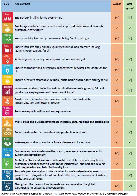 The SDGs and bioenergy 15 out of 17 SDGs are directly or indirectly linked to bioenergy, especially 2 (food & agriculture) 4 (water) 7