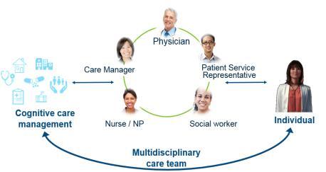 Care Management: the Future Everyone has a cognitive care plan with clinical decision support and analytics that help determine the most effective mix of high-touch, lowtouch and remote interventions