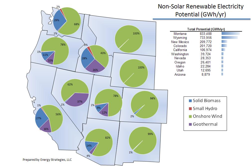 3.6 TOTAL POTENTIAL RENEWABLE RESOURCES IN THE WEST This section summarizes the total renewable resource potential in the Western United States.