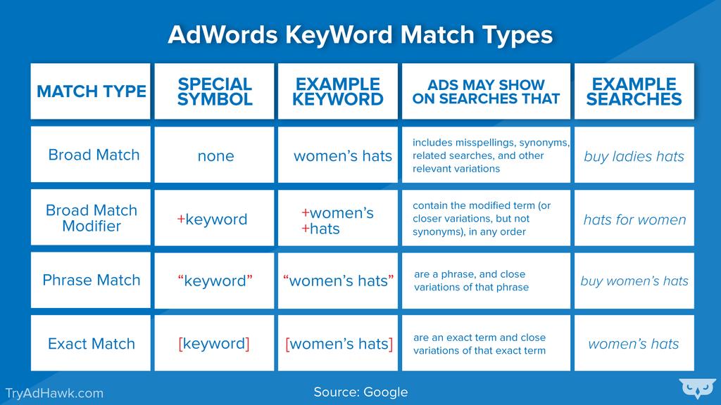 Keyword Phrases Choose Keyword Match Type Narrow