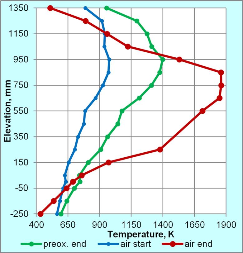 Axial temperature distributions for different test phases strong growth