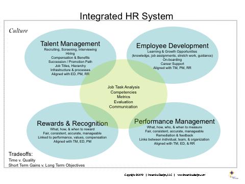 The Tool The attached graphic shows the intersection of the four areas of HR systems that are connected. We can use evaluation to assist in keeping this system in alignment.