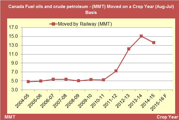 Fuel Oils and Crude Petroleum by Rail On a Crop Year basis, you can see crude by rail dipped slightly in 2014-15,