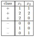 BUSINESS DATA MINING (IDS 572) 5 Problem 4. In the table below, 10 points with their corresponding labels and Lagrangian multipliers (α i ) are provided.