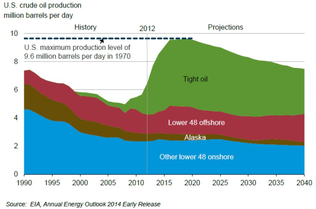 closely followed by oil from shale >50% of oil production in US is now from shale (~5.
