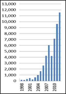 US shale: scale of operations Huge scale of operation - 1,600 land rigs in operation in US - 36,000 wells drilled in 2013 Over 30,000 wells are currently on production from shales.
