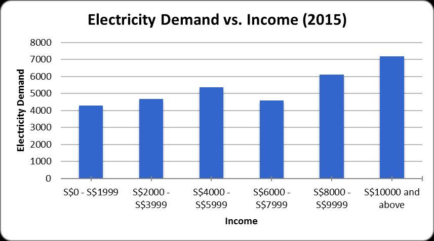 Electricity Demand Electricity Demand 10 Methodology and Sample Data Descriptive Statistics for 232 households Socio-characteristics Electricity Demand vs.