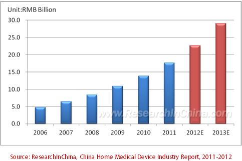 Abstract With the continuous development of the Chinese economy, the home medical device industry has developed rapidly in China. The market size reached RMB 17.66 billion in 2011, up 28.