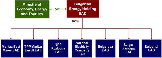 Bulgaran Energy Holdng EAD (BEH), a wholly-state owned company, s at the apex of the energy sector actvtes n Bulgara wth Bulgargaz EAD and Bulgartransgaz EAD beng the operatng key companes n the gas